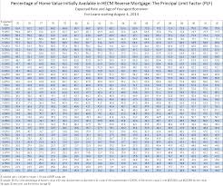 Reverse Mortgages How Large Will A Line Of Credit Be