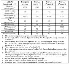 Linear Low Density Polyethylene Lldpe Efficiency Finder