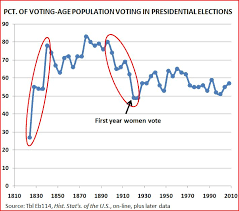 Historical Trends In Voter Turnout Sociological Images