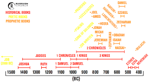 Old Testament Bible Timeline Google Search Bible T