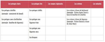 La Classification Des Potages Atelier Des Chefs Le Site Blog