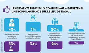 Pour bien communiquer au travail, il est indispensable d'écarter l'emploi de phrases aussi blessantes que maladroites. Bien Etre Au Travail Qu En Pensent Ils Bee Smile