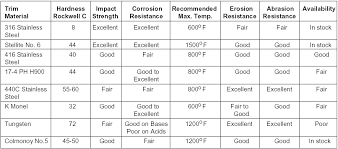 Sizing_selection Valtek Trim Performance