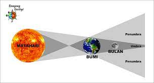 Bumi bulan bintang dan matahari mawaddahindah. Posisi Matahari Bumi Bulan Dongeng Geologi