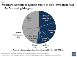 Data Note Medicare Advantage Enrollment By Firm 2015