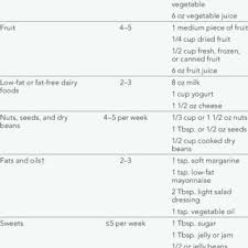 The plan recommends portions of foods you should eat daily and weekly. Pdf Dash Eating Plan An Eating Pattern For Diabetes Management