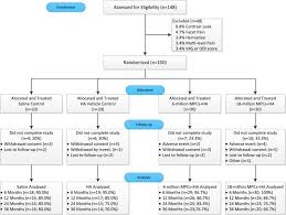 Allogeneic Mesenchymal Precursor Cells Treatment For Chronic Low Back Pain Associated With Degenerative Disc Disease A Prospective Randomized Placebo Controlled 36 Month Study Of Safety And Efficacy The Spine Journal