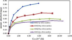 It is known that the adsorbent material employed in a psa process is extremely. Study Of Interaction And Adsorption Of Aromatic Amines By Manganese Oxides And Their Role In Chemical Evolution International Journal Of Astrobiology Cambridge Core