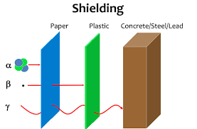 Orise Characteristics Of Alpha Beta And Gamma Radiation