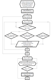 flow chart of the updated embedded rebar element mesh