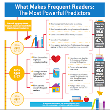 Great Infographic From The Scholastic Kids Family Reading