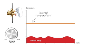 Air triggered actuators are commonly used in applications where keeping costs to a minimum is a concern, while electrical actuators are implemented when there is a concern that external elements, such as cold temperatures may affect valve performance. Modulating Vs On Off Control Which Is Best For Hvac Optimisation