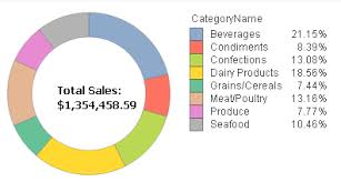 how to create a pie chart in qlikview learn qlikview