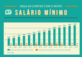 O salário mínimo atual está em r$ 1.100,00 (mil e cem reais) salário mínimo 2021 , em vigor desde 01/01/2021. Salario Minimo 2021 Reajustes Salario Minimo