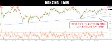 Live Trading Call Mcx Zinc Will Fly Fall Moneymunch