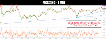 live trading call mcx zinc will fly fall moneymunch