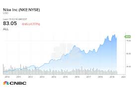What A 1 000 Invesment In Nike 10 Years Ago Would Be Now