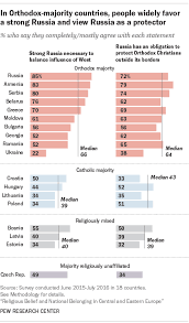 orthodox christians in central and eastern europe favor