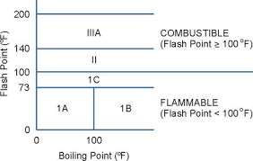 79 Correct Isopropyl Alcohol Flash Point Chart