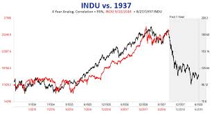 instilling fear in investors via charts seeking alpha