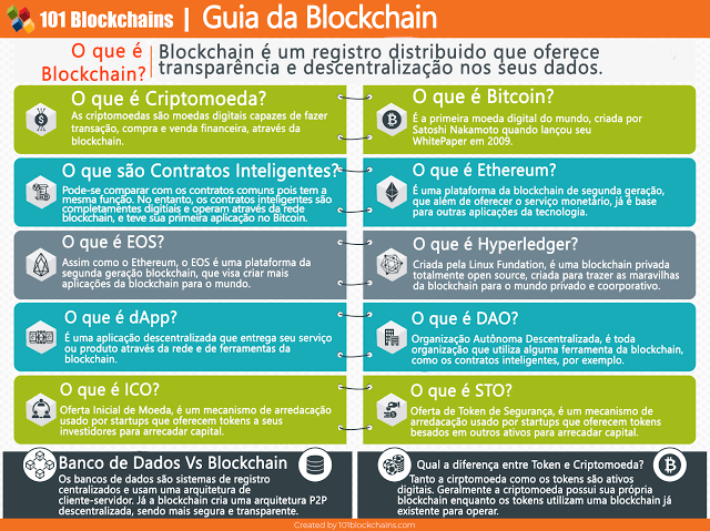 Resultado de imagem para bitcoin e blockchain explicados"