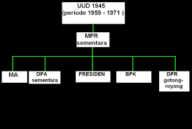 Organisasi dalam suatu wilayah yang mempunyai kekuasaan tertinggi yang sah dan ditaati. Sejarah Lembaga Lembaga Negara Indonesia Jakarta 45