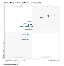 Gartner Mq Ea 2015 Jpg 497 518 Enterprise Architecture Architecture Tools Security Architecture