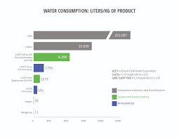 • geologically 'brine' salars and 'hard rock' pegmatites remain the most important lithium deposit types in terms of production and undeveloped resources, however. Life Cycle Of Lithium Life Cycle Assessment Of Lithium Sustainable Lithium