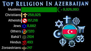 (estimates include 96.9% muslim, 93.4% (berkley center, 2012), 99.2% (pew research center, 2009).) Top Religion Population In Azerbaijan 1900 2100 Religious Population Growth Data Player Youtube