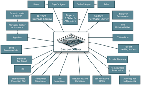 Diamond Country Escrow How Escrow Works