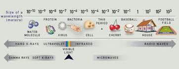 the visible spectrum causes of color