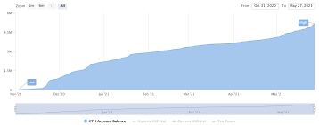 20 tfuel for staking 10,000. Half A Billion Worth Of Eth Deposited For Staking Trustnodes
