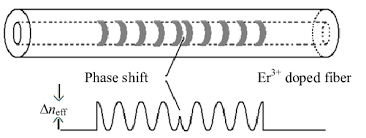Dominant causes of linewidth in dfb fiber lasers p. Dfb Fiber Laser Configuration Download Scientific Diagram