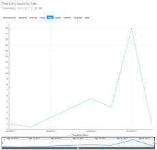 Creating Time Series Charts