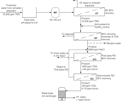 Water Treatment Plant An Overview Sciencedirect Topics