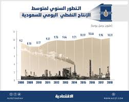 2021 يوميا النفط تصدر كم السعودية من كم تصدر
