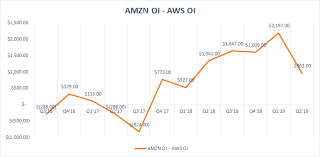 Amazons Stock Will Need Aws To Deliver Amazon Com Inc