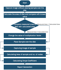 Flow Chart Of Measurement Of Drape Coefficient No Of