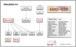 Gangs Of Wasseypur Part 1 Wikipedia Siddiqui pulls off faisal khan very convincingly. gangs of wasseypur part 1 wikipedia