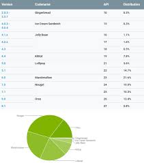 Still No Pie In The Android Distribution Chart Gsmarena