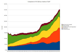 File Components Of Total Us Debt Jpg Wikipedia