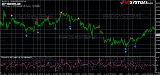 Vertex Indicator A Successful Combination Of Indicators