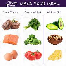 Proteins Veggies And Fats Are The Perfect Keto Team Pick Your Combo And Tell Us What Other Ingred Keto Diet Meal Plan Keto Diet Recipes Flat Belly Foods