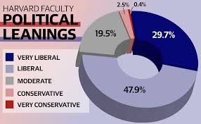 Progressive groups step up calls for justice breyer to retire the new york times, june 16, 2021 justice breyer, 82, has been adamant that politics should play no role in judges' work. An Endangered Species The Scarcity Of Harvard S Conservative Faculty News The Harvard Crimson