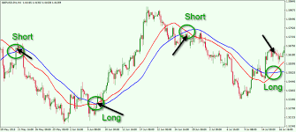 Anatomy Of Popular Moving Averages In Forex Forex Training