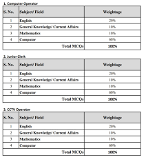 Sts Test Syllabus Online Mcqs Practice Tests Past Papers Syllabus