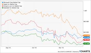 Goog) rose to 2% on friday, surpassing the market. Cesitli Yenilebilir Hamal Microsoft Apple Market Cap Sabriturhan Com