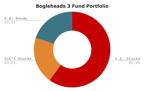 You'll have immediate access to your accounts. Bogleheads 3 Fund Portfolio Review And Vanguard Etfs To Use