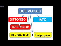 Da un lato, infatti, abbiamo i dittonghi, cioé quelle coppie di vocali. Dittongo E Iato Youtube