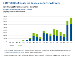 Gcc Nations Islamic Debt Assets To Receive Billions